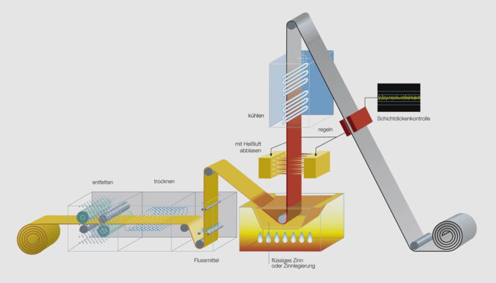 Schematische Darstellung einer Feuerverzinnungsanlage